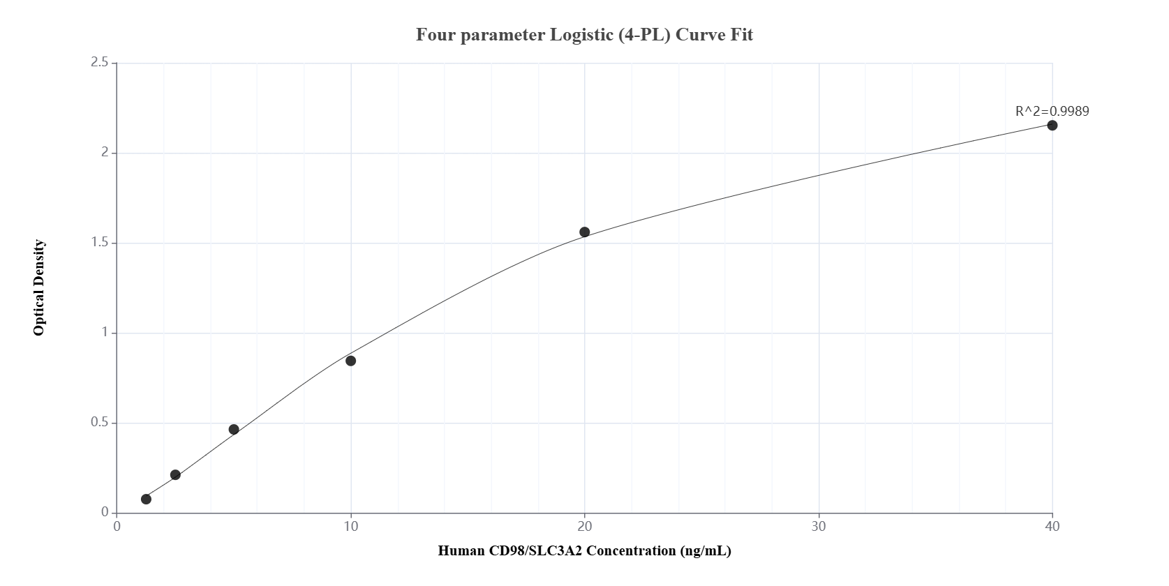 Sandwich ELISA standard curve of MP01259-1